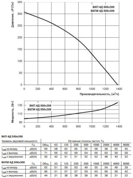 ВКП 4Д 500х300, ВКПИ 4Д 500х300